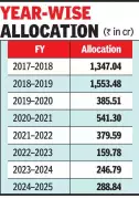 Union Govt Funding for Tamil Nadu Tribal Welfare Plummets 90%: RTI Data