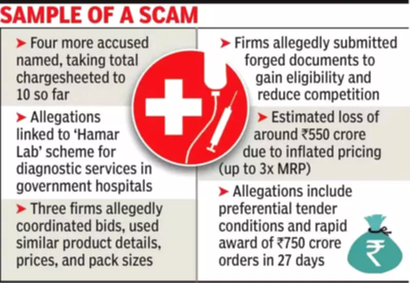 ACB Files Supplementary Chargesheet in CGMSC Scam, Names Four More Accused