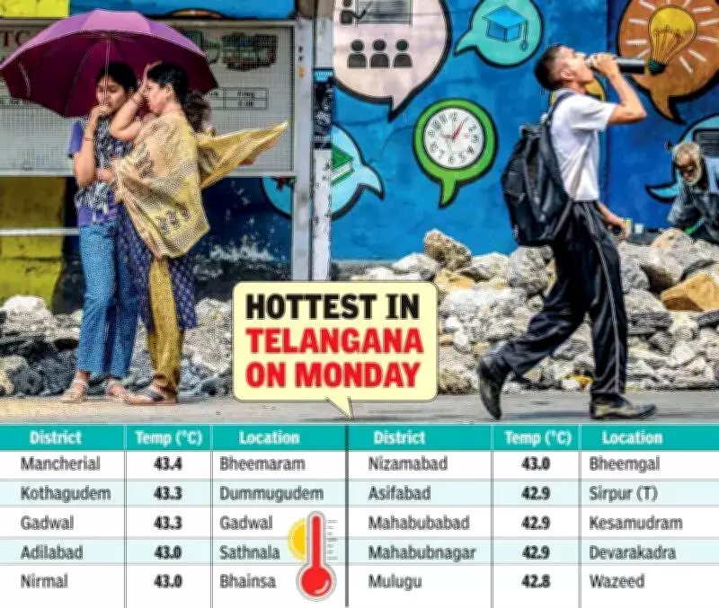 Adilabad Among World's Hottest Cities, Experts Cite Climate and Urbanization