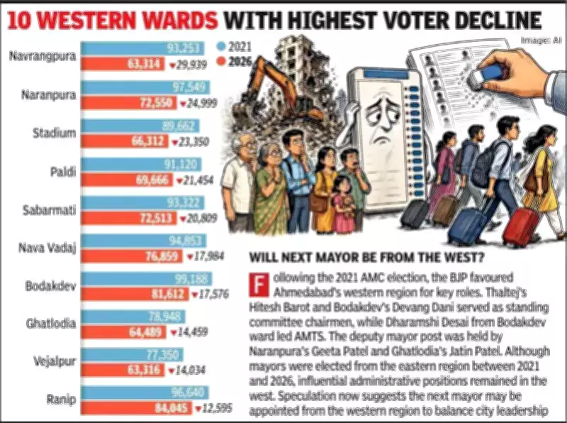 Ahmedabad Civic Polls 2026: Western Region Holds Key with 72 Seats