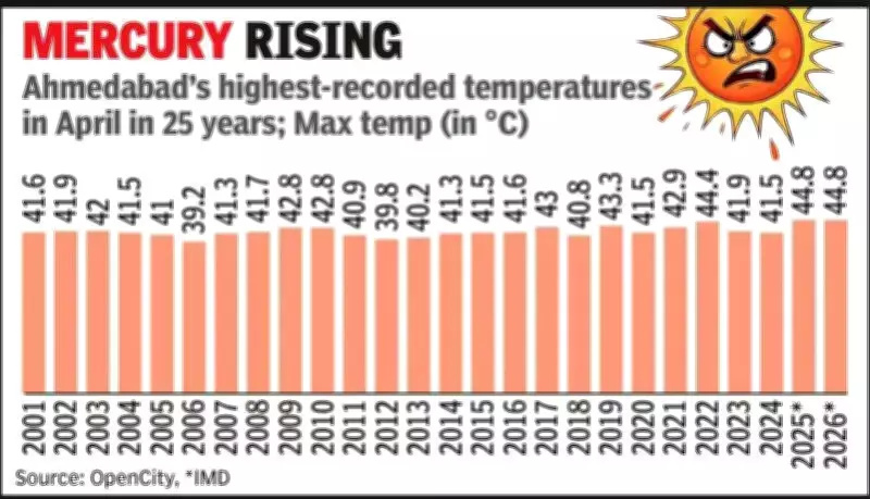 Ahmedabad Records 44.8°C, Ties Record for Hottest April Day in 25 Years