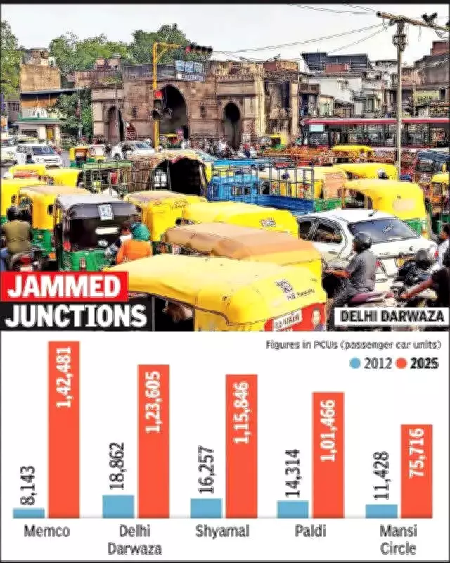 Ahmedabad Traffic Surge: CRRI Study Reveals Gridlock Far Exceeds Projections