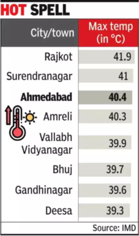 Ahmedabad Weather Update: Slight Relief Expected as Temperatures May Dip