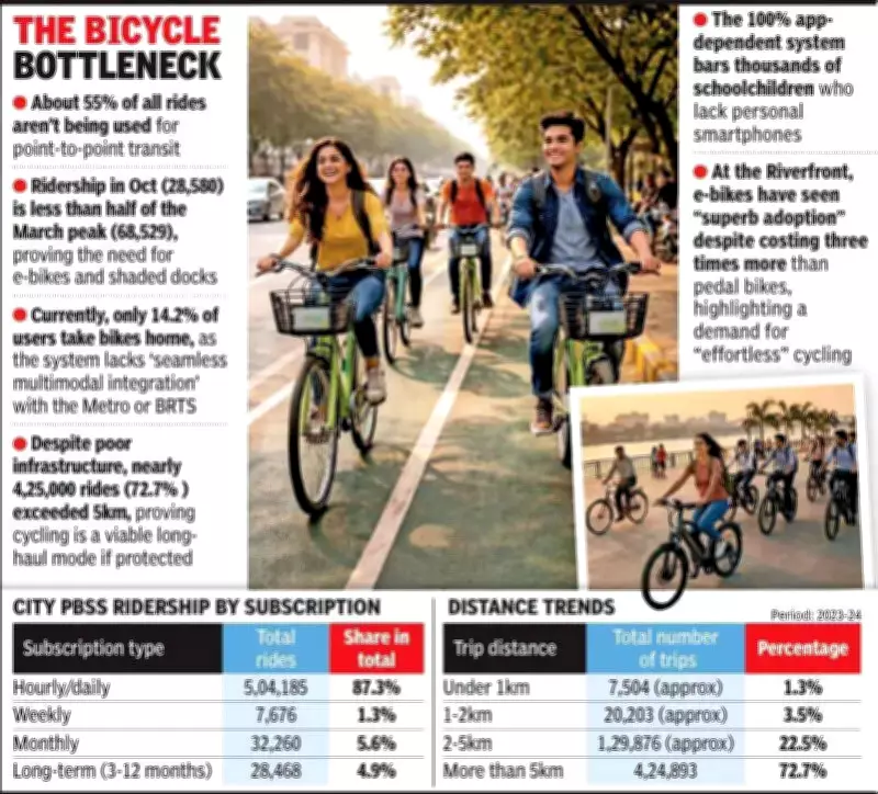 Ahmedabad's Public Bicycle Sharing System Struggles with Commuter Adoption Ahead of 2030 Commonwealth Games
