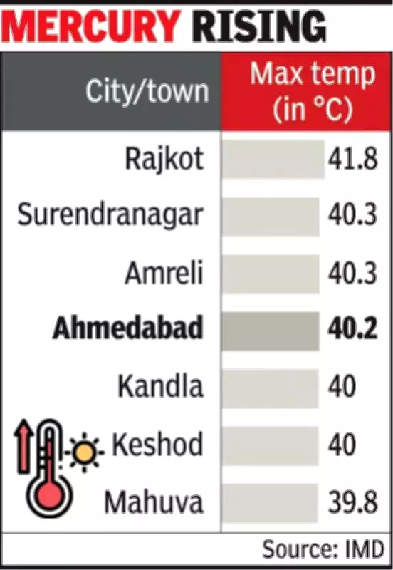 Ahmedabad's Summer Returns with a Scorching 40.2°C After Month-Long Cool Spell