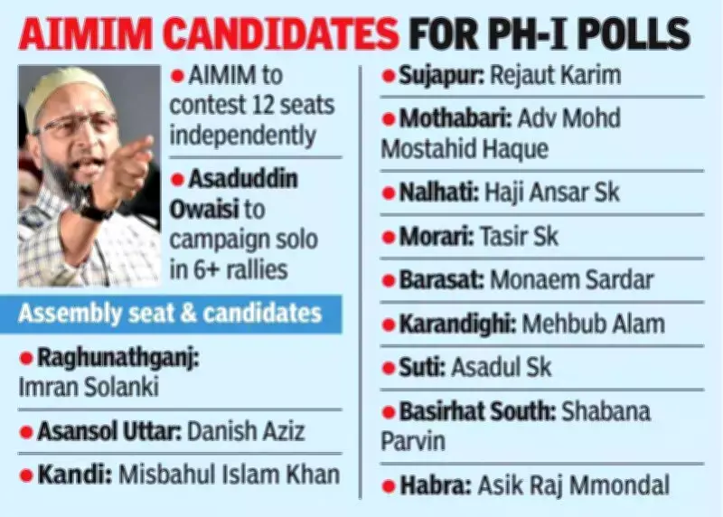 AIMIM Severs Ties with AJUP in West Bengal, Reshaping Electoral Dynamics