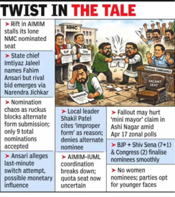 AIMIM's Internal Rift Derails Nagpur Corporator Seat as BJP, Congress Finalize Nominees