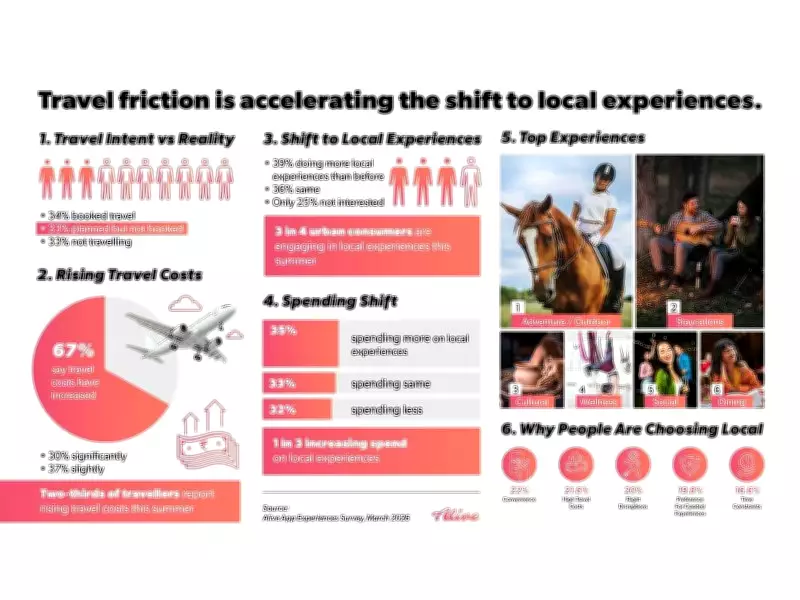 Alive App Survey: 75% Urban Consumers Shift to Local Experiences Amid Rising Travel Costs