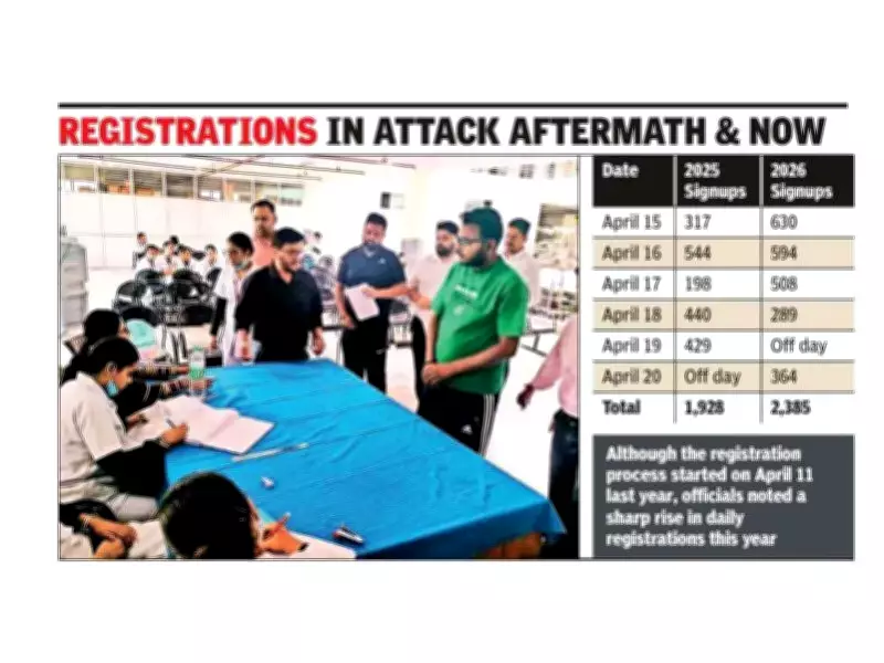 Amarnath Yatra Registrations Surge in Ludhiana Post-Terror Attack Recovery