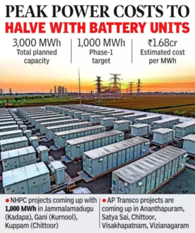 Andhra Pradesh to Deploy 3,000 MWh Battery Storage for Grid Stability