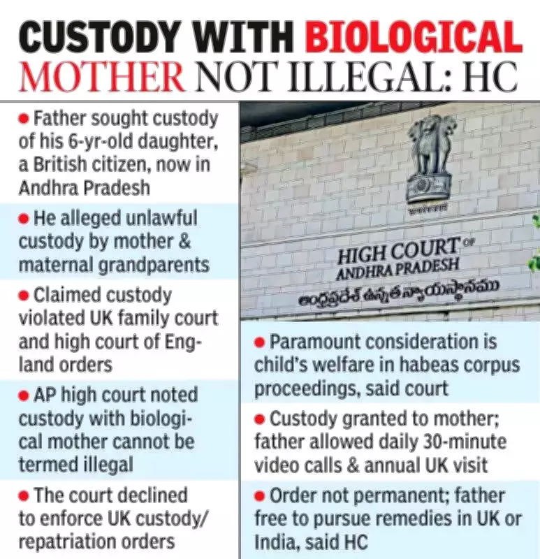 AP High Court Rejects UK Custody Orders, Prioritizes Child Welfare in Landmark Ruling