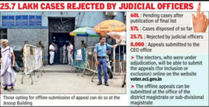 Bengal Voters Face Rights Loss as Tribunal System Remains Non-Functional