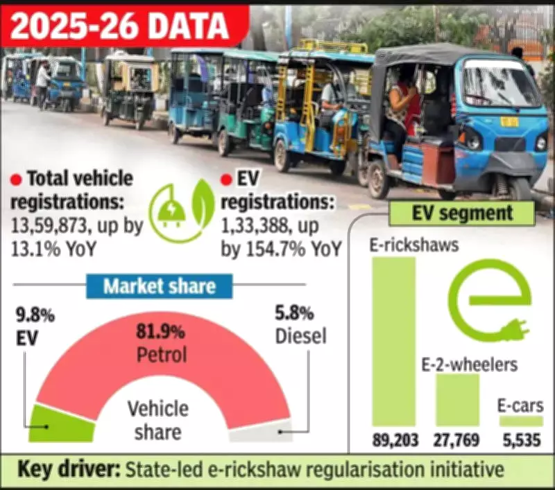 Bengal's Electric Vehicle Boom Soars 155% Despite Charging Infrastructure Gaps