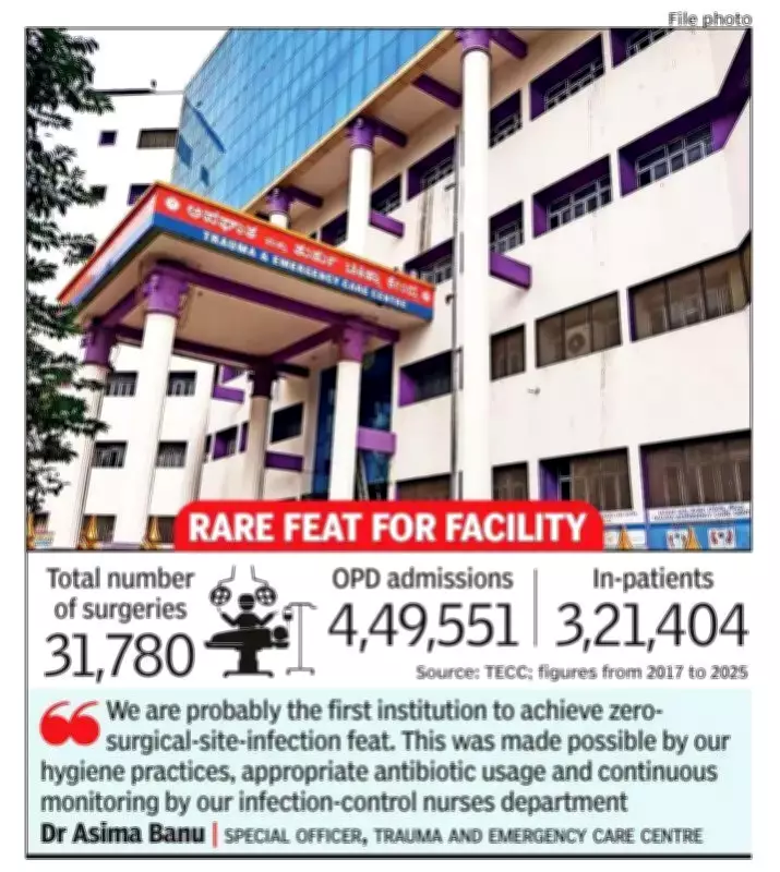 Bengaluru Hospital Achieves Zero Surgical Infections in 31,780 Surgeries