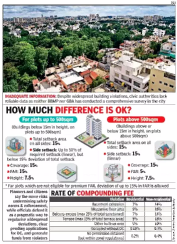 Bengaluru's Building Bylaw Amendment Sparks Fears of Legalizing Violations