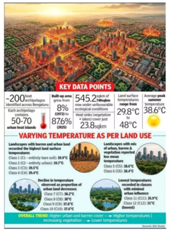 Bengaluru's 'Heat Archipelagos' Rise as Green Cover Declines Sharply