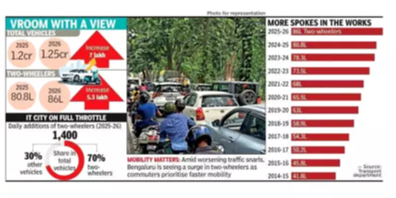 Bengaluru's Two-Wheeler Boom: 1,400 New Bikes Daily as Commuters Seek Relief