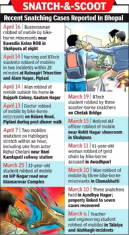 Bhopal Faces Surge in Mobile Phone Snatching Incidents Across City