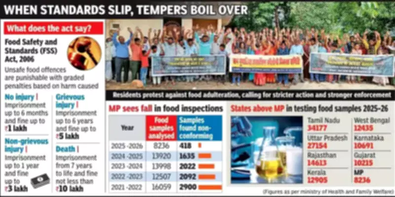 Bhopal Residents Protest Food Adulteration, Demand Death Penalty Amid Declining Testing