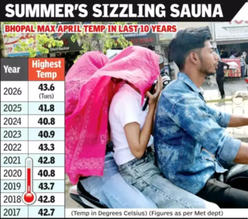 Bhopal Scorches at 43.6°C as Heatwave Sweeps Madhya Pradesh