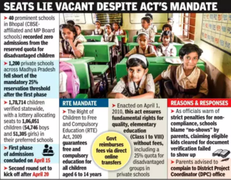 Bhopal's Elite Schools Record Zero RTE Admissions, Exposing Implementation Gaps