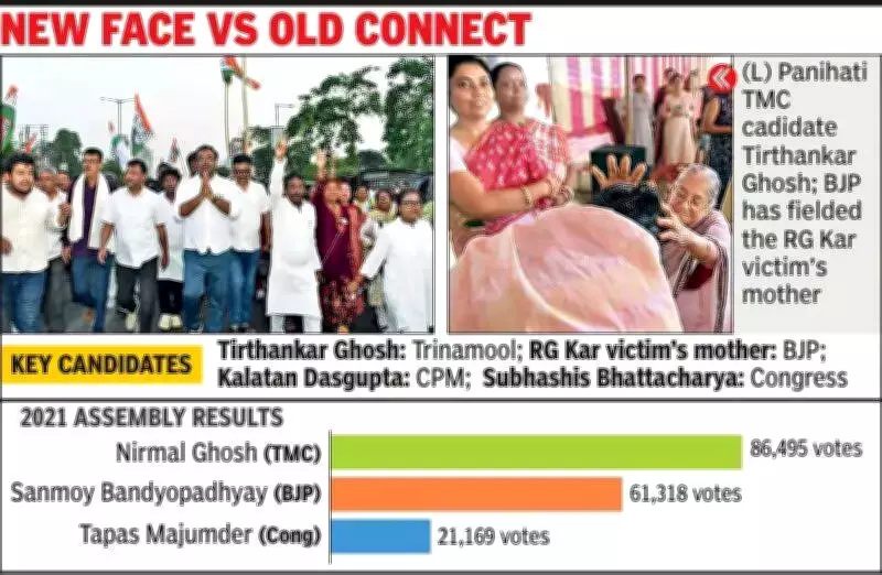 BJP fields RG Kar victim's mother in Panihati, challenges Trinamool stronghold