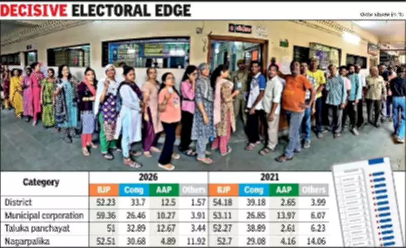 BJP Secures 60% Vote Share in Gujarat Municipal Corporation Polls