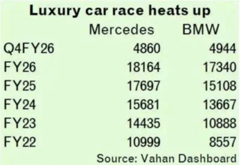 BMW Overtakes Mercedes-Benz in India's Luxury Car Market After 13 Years