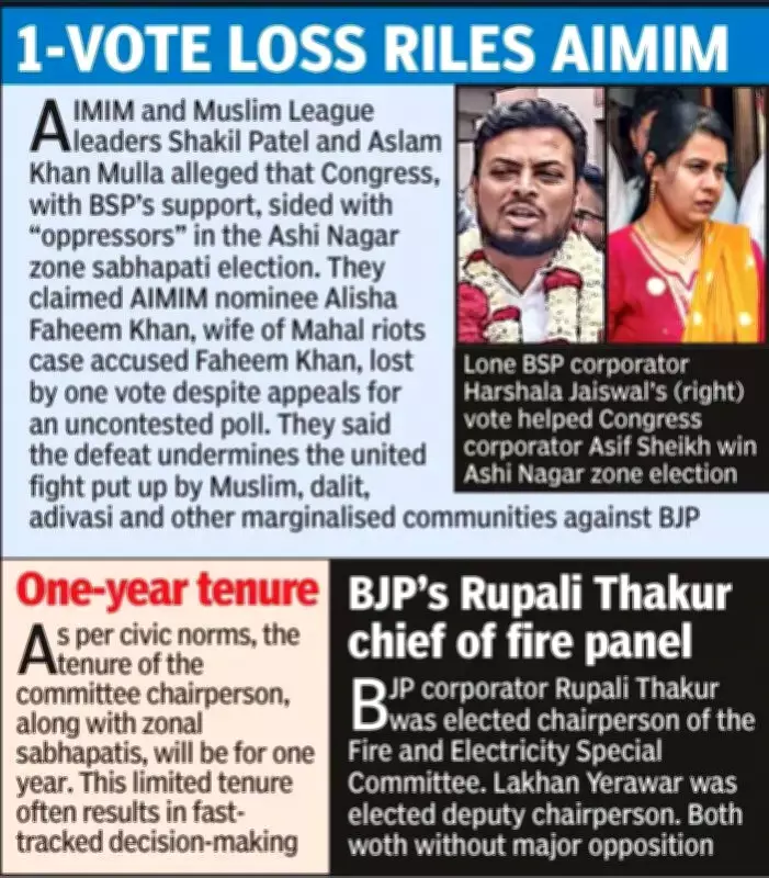 BSP Corporator Plays Kingmaker in Nagpur Civic Election, Congress Wins Key Post