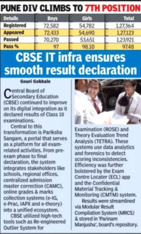 CBSE Class 10 Results: Pune Division Rises to 7th Nationally with 96.99% Pass Rate