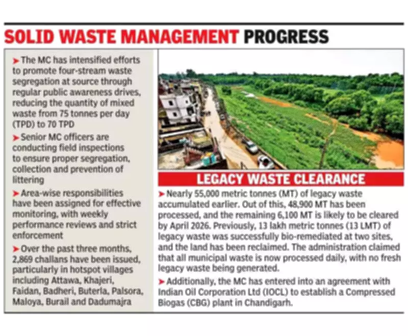 Chandigarh Administration Reports Major Progress in Wastewater and Solid Waste Management