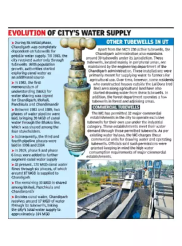 Chandigarh's 24x7 Water Supply Project Rejected, City to Rely on Tubewells