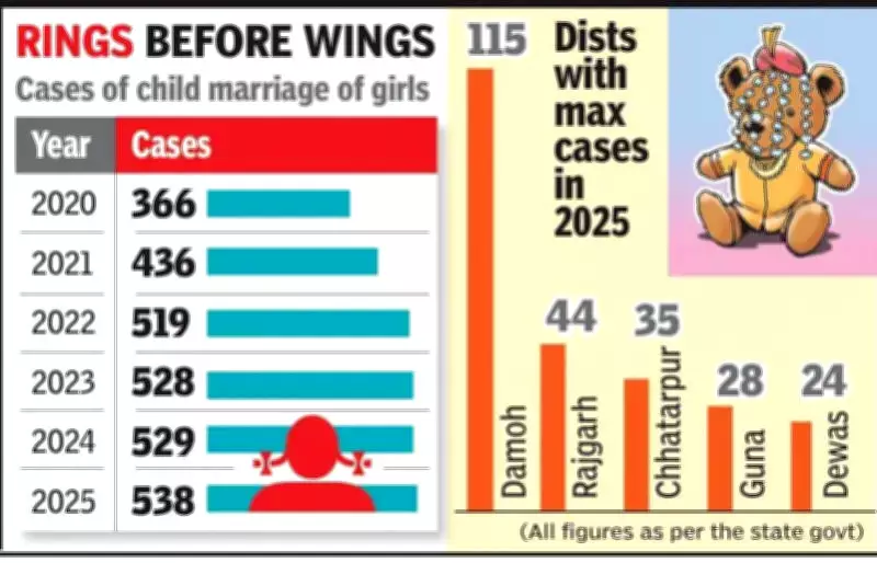 Child Marriage Cases Double in Madhya Pradesh, State Intensifies Prevention Efforts