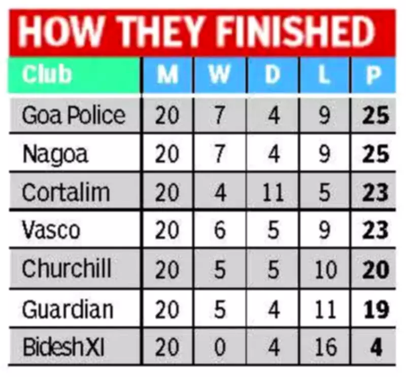 Churchill Brothers Relegated from Goa Pro League Amid Match-Fixing Controversy