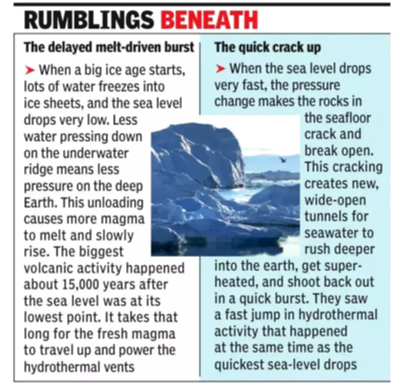 CSIR-NIO Study Reveals How Climate Change Activates Underwater Volcanoes