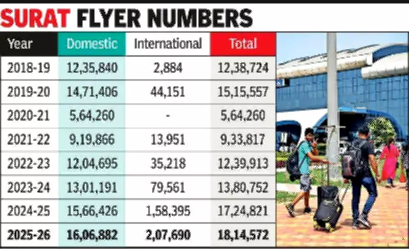 Despite Fewer Flights, Surat Airport Sees Record Passenger Traffic