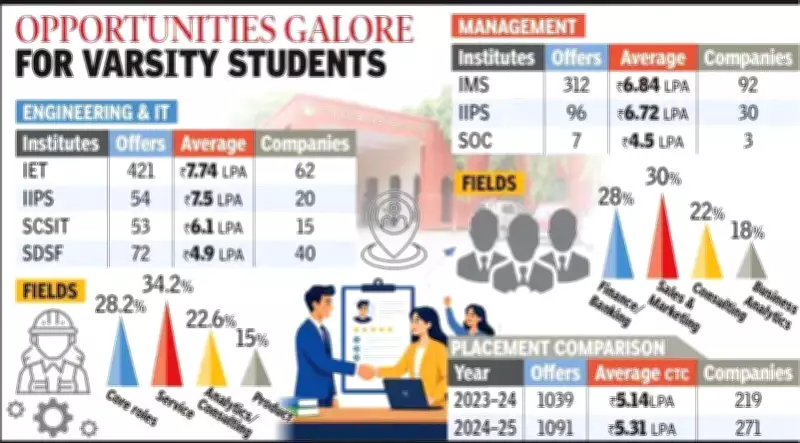 Devi Ahilya Vishwavidyalaya Reports Record Placements with Rs 72 Lakh Top Package