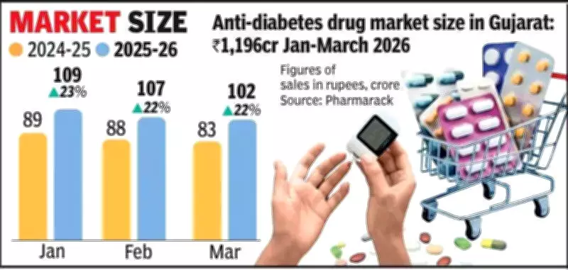 Diabetes drug sales in Gujarat surge 25% in two years to Rs 1,196 crore