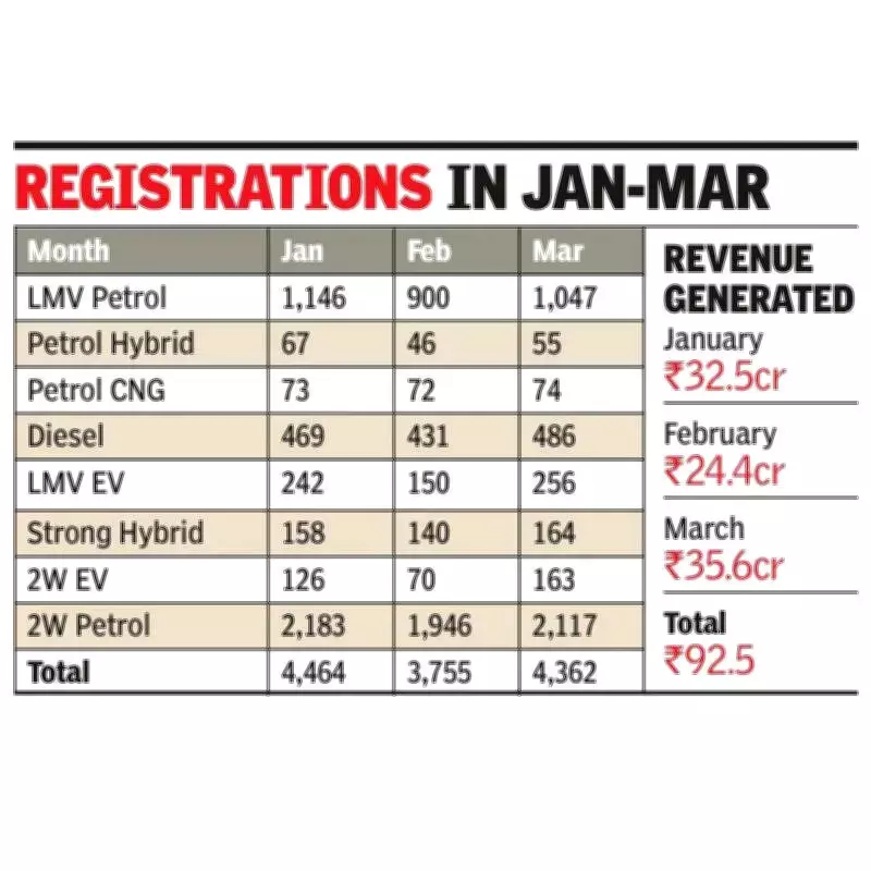 Diesel Vehicle Registrations Plunge in Chandigarh as Petrol and EVs Gain Traction