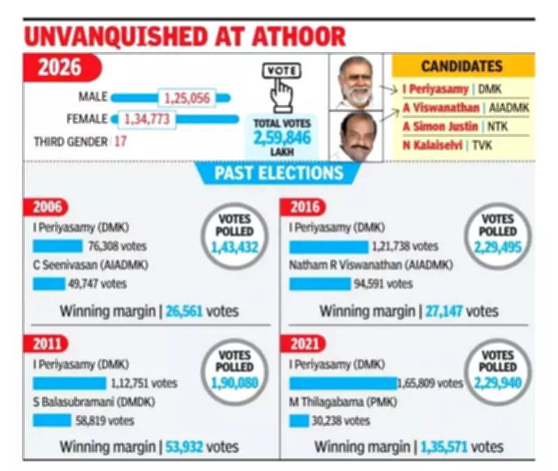DMK's Periyasamy Eyes Fifth Consecutive Win in Athoor, Faces AIADMK's Viswanathan