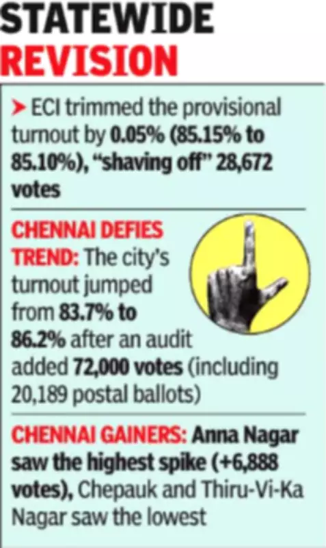 EC Revises Tamil Nadu Polling to 85.10%; Chennai Surges to 86.2%