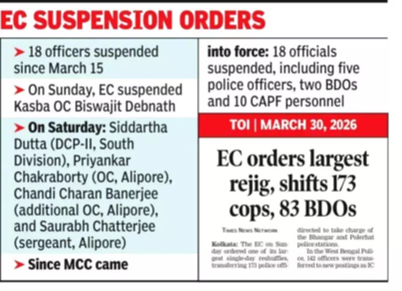EC Suspends Kolkata Police OC for Omitting Criminal from Poll List, Orders Major Reshuffle