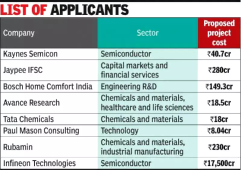 Eight Firms Express Interest in Gujarat's GCC Policy with Rs 18,000 Crore Investment
