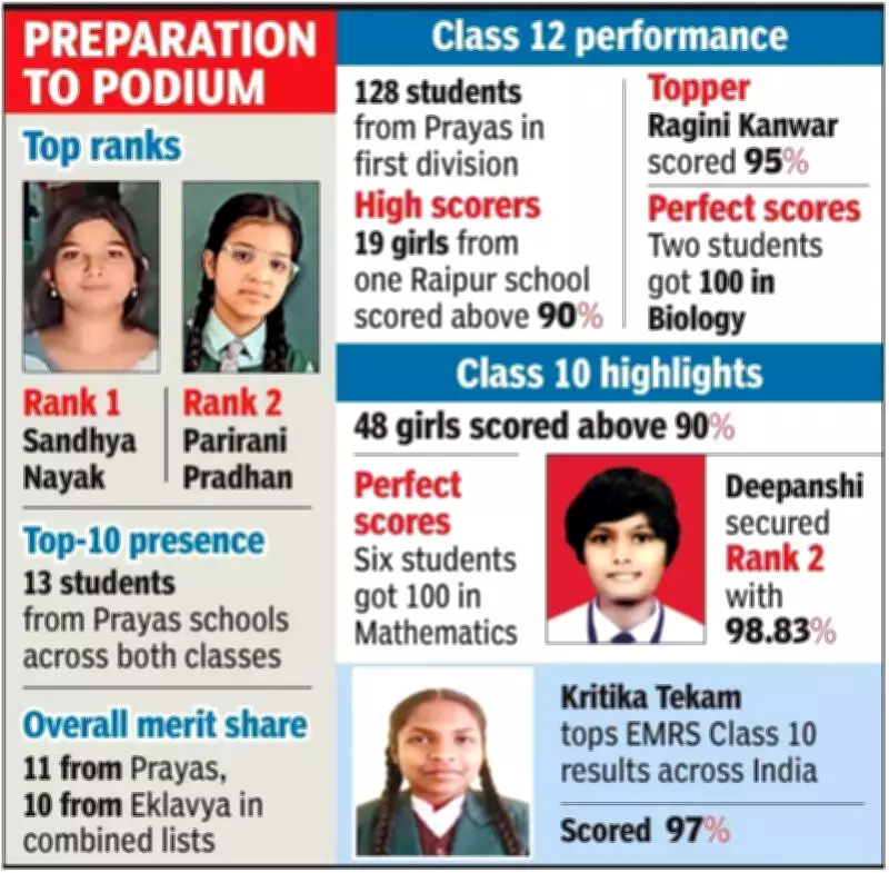 Eklavya, Prayas Schools Shine in Chhattisgarh Board Exams, Top Merit List