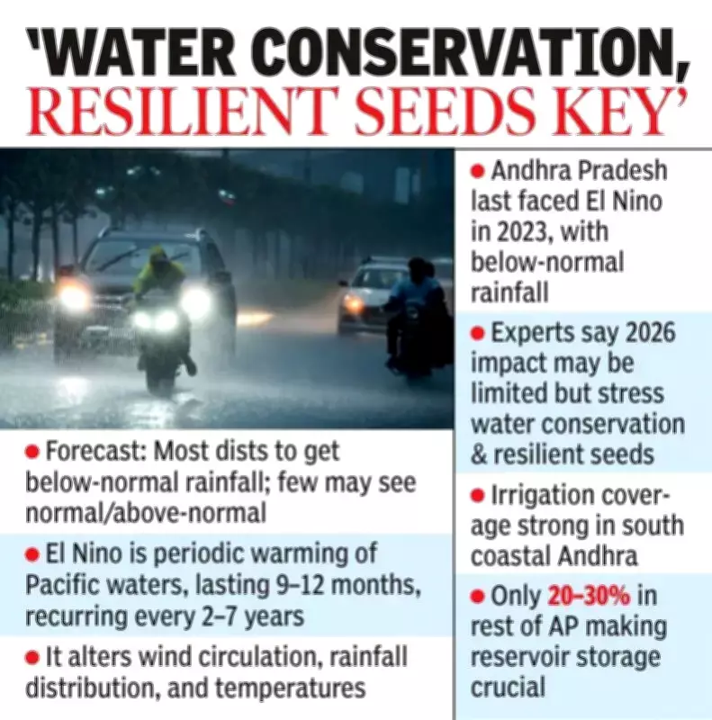 El Nino Threatens 2026 Monsoon: Andhra Farmers on Alert