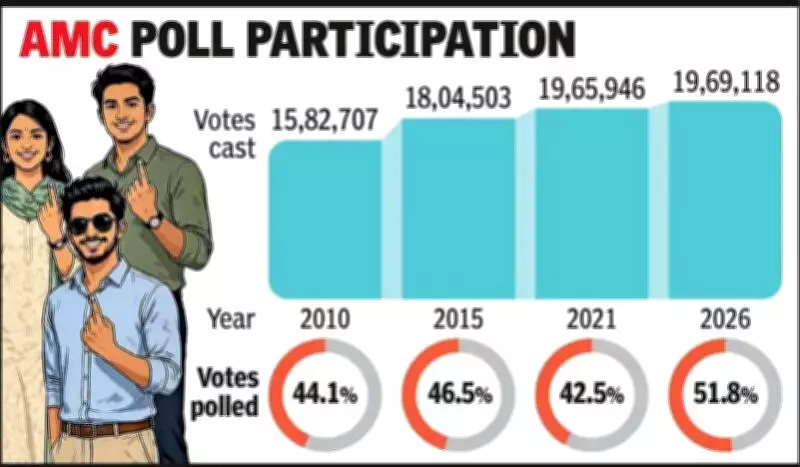Electoral Roll Revision Boosts Ahmedabad Municipal Poll Voter Turnout to 51.81%