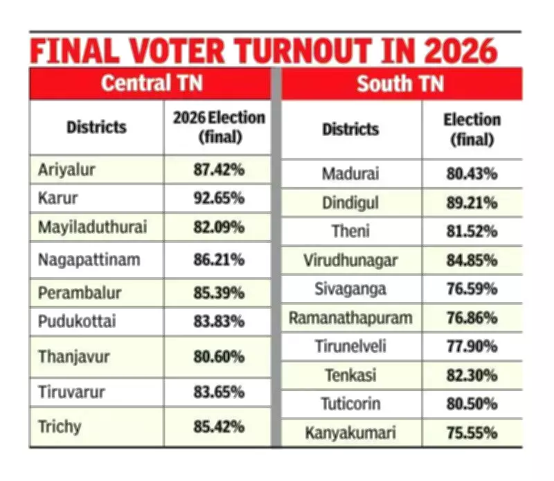 Final Voter Turnout in Tamil Nadu: Minor Adjustments from Tentative Figures