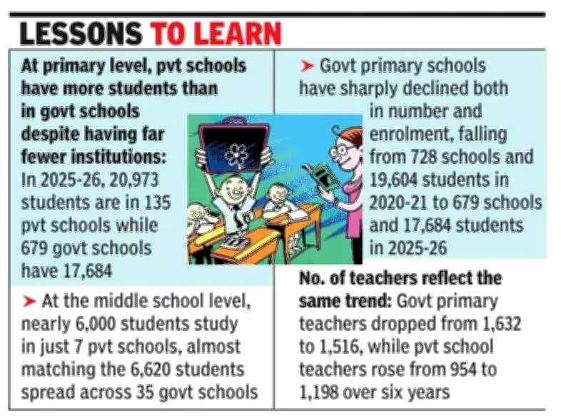 Goa's Education Exodus: Private Schools Surge as Government Institutions See Declining Enrolment