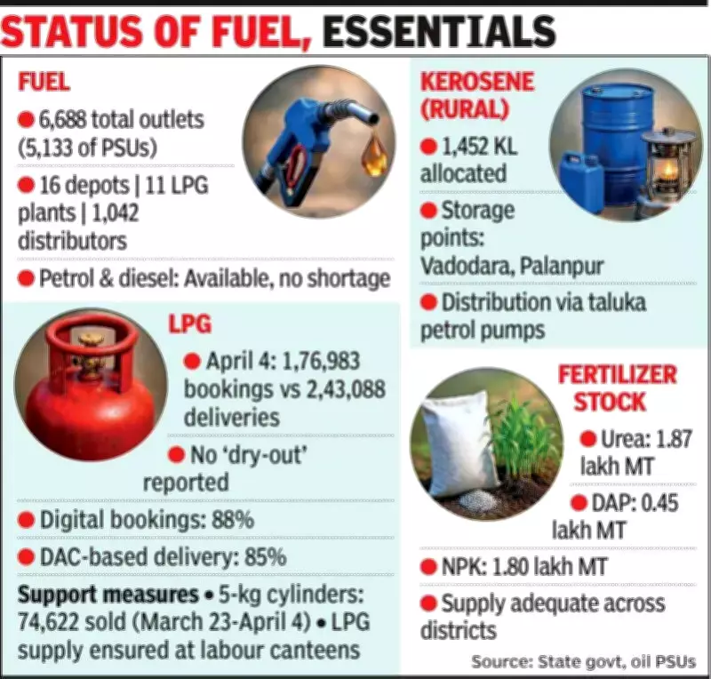 Gujarat Assures Ample Fuel and LPG Supply Amid West Asia Tensions