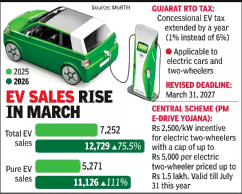 Gujarat EV Sales Soar 75.5% in March Driven by Tax Incentives and Fuel Shortage Fears